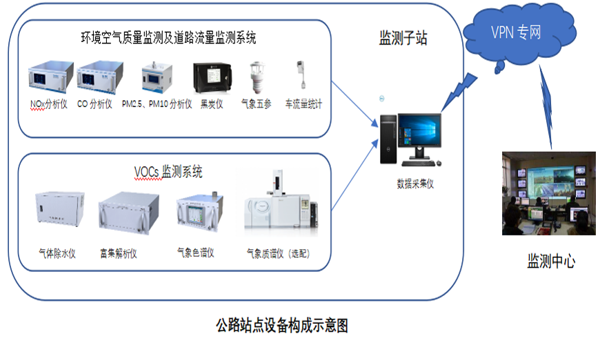 细颗粒物与臭氧监测能力建设—交通污染专项监测方案