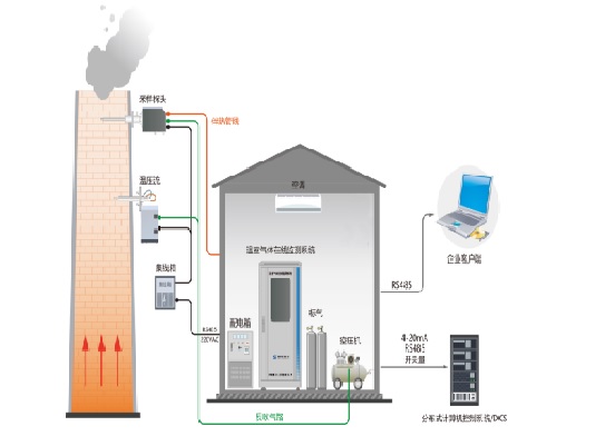温室气体在线监测项目方案